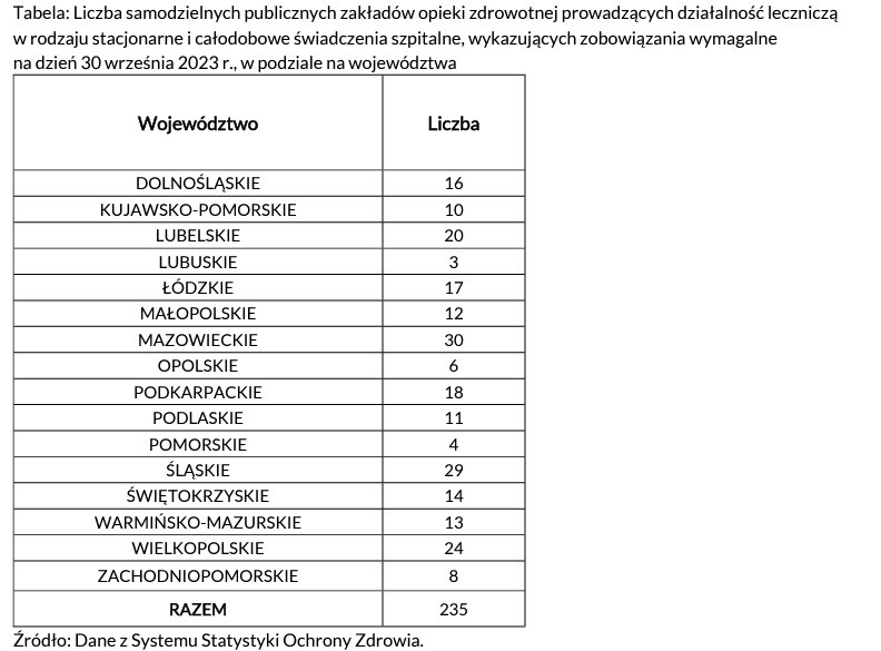 Zadłużenie polskich placówek medycznych