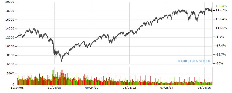 Dow Jones - notowania w ostatnich 10 latach
