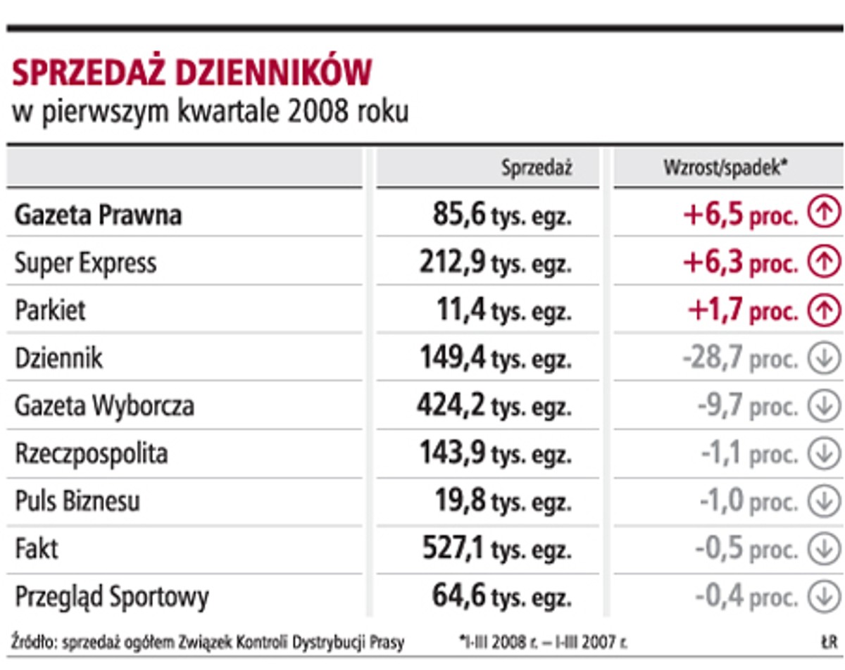 Sprzedaż dzienników