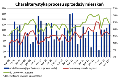 Rynek mieszkaniowy: przedwakacyjne przyspieszenie transakcji