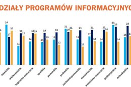 Gdzie w Polsce liderem są "Wiadomości", a gdzie "Fakty"? Oto dane dla każdego województwa