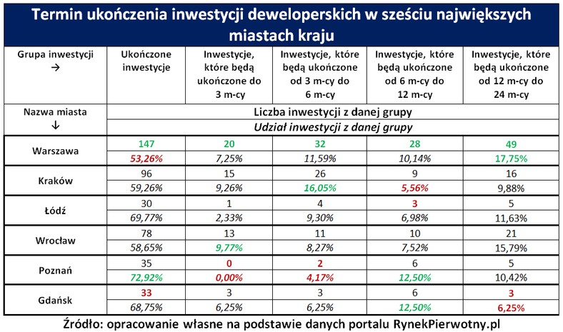 Termin ukończenia inwestycji deweloperskich w sześciu największych miastach w kraju