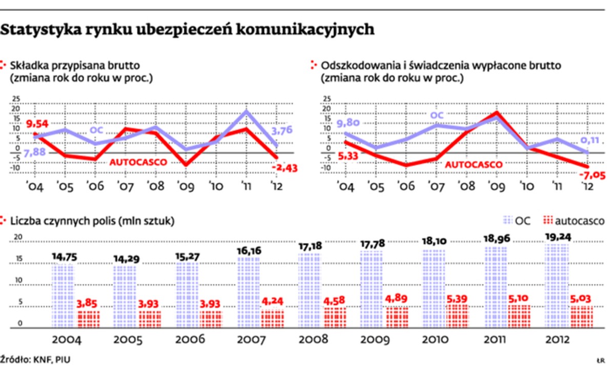 Statystyka rynku ubezpieczeń komunikacyjnych