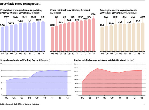 Brytyjskie płace rosną powoli