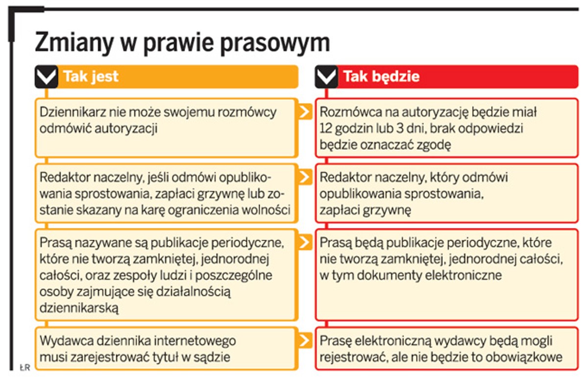 Zmiany w prawie prasowym