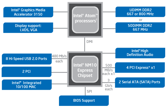 Chipset Intela NM10