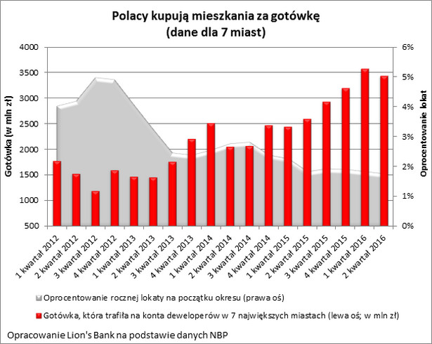 Polacy kupują mieszkania za gotówkę