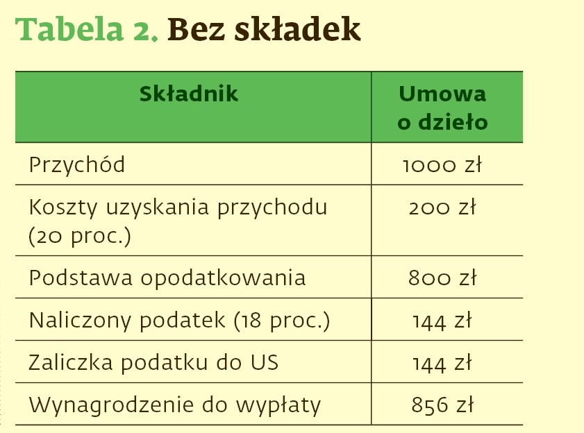 Tabela 2. Oskładkowanie umów o dzieło: Bez składek