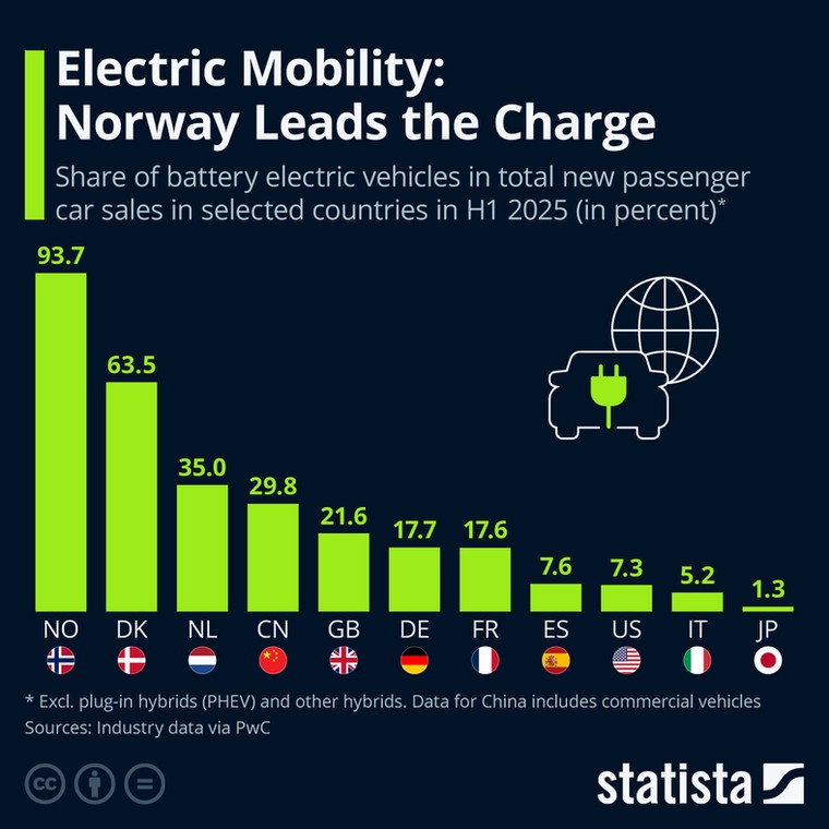 Stopień adaptacji elektromobilności w wybranych krajach (udział aut elektrycznych w sprzedaży nowych samochodów)