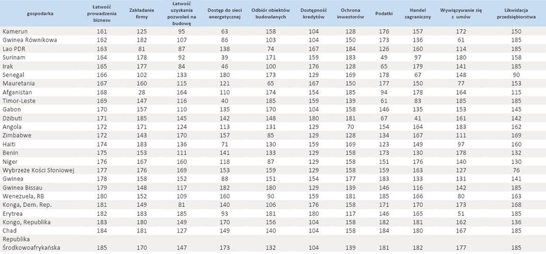 Ranking Doing Business 2013 - cz.5- poz 161-185, źródło Bank Światowy