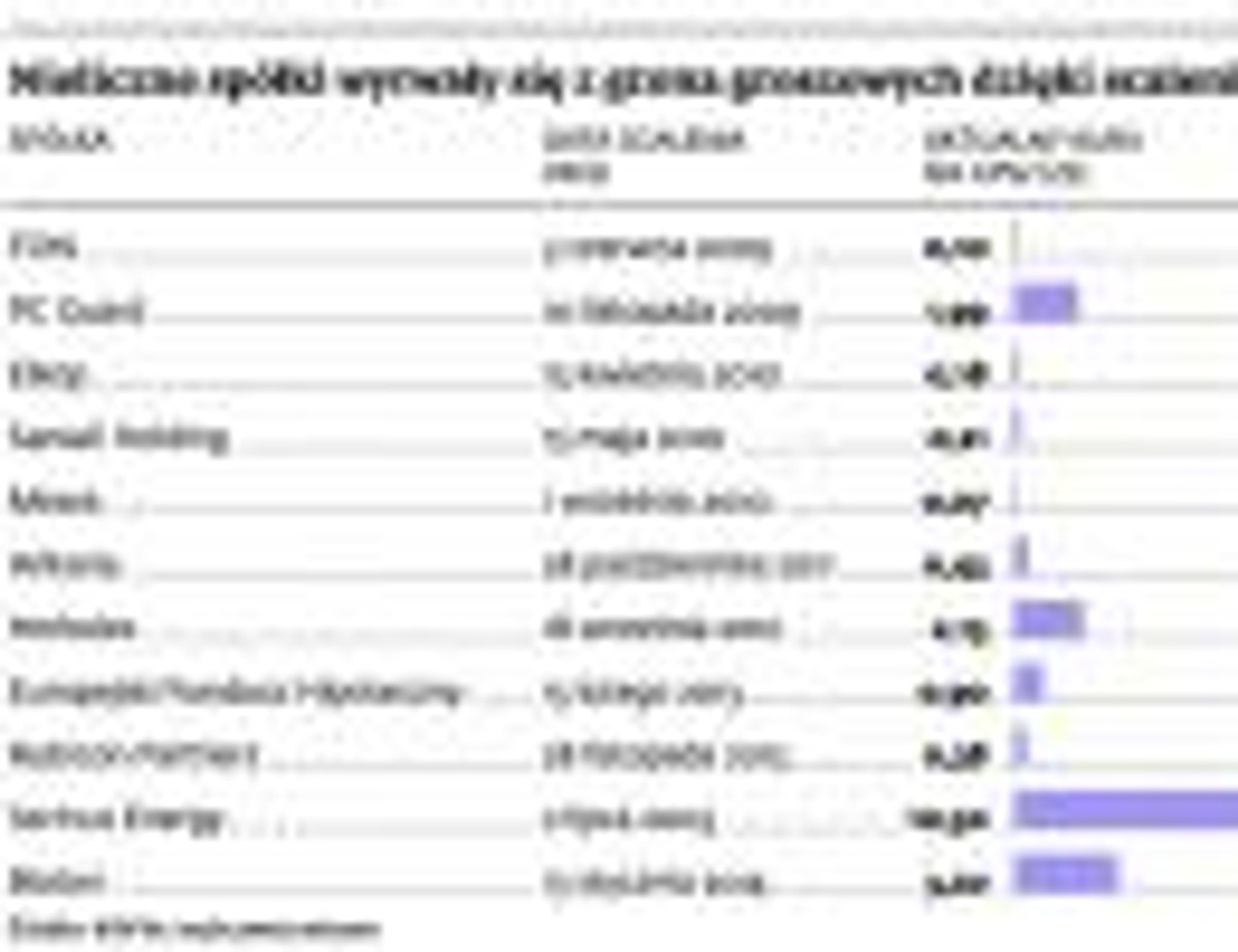 Nieliczne spółki wyrwały się z grona groszowych dzięki scaleniom