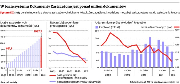 W bazie systemu Dokumenty Zastrzeżone jest ponad milion dokumentów