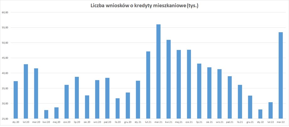 Pod względem liczby wniosków o kredyty mieszkaniowe w ostatnich dwóch latach mieliśmy prawdziwy roller coaster.