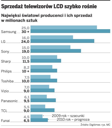 Sprzedaż telewizorów LCD szybko rośnie