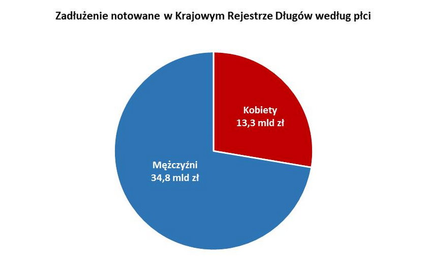 Zadłużenie - tu "przewagę" mają mężczyźni.