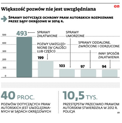 Większość pozwów nie jest uwzględniana