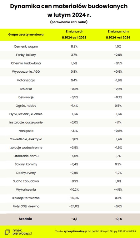 Dynamika cen materiałów budowlanych w lutym 2024
