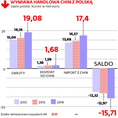 WYMIANA HANDLOWA CHIN Z POLSKĄ