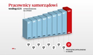 Urzędnicy uciekają z gmin. Po raz pierwszy od 5 lat spadła liczba zatrudnionych tam pracowników