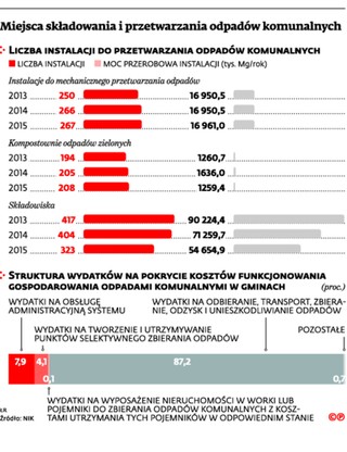 Wysypiska widma ciążą samorządom