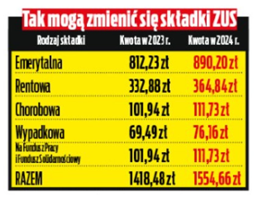 Składki ZUS 2024. Tyle może wynieść podwyżka