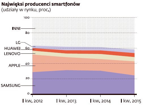 Najwięksi producenci smartfonów