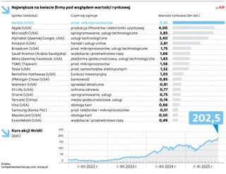Największe na świecie firmy pod względem wartości rynkowej