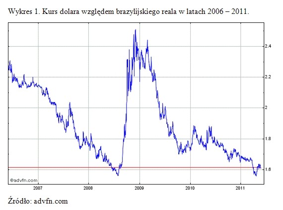 Kurs dolara do brazylijskiego reala