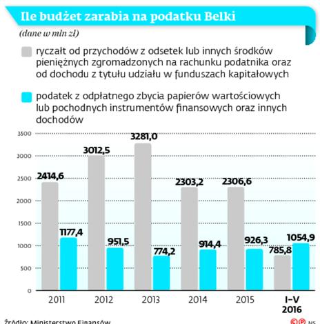 Obniżka podatku Belki dotyczyłaby niespełna 8 proc. obecnych wpływów -  GazetaPrawna.pl