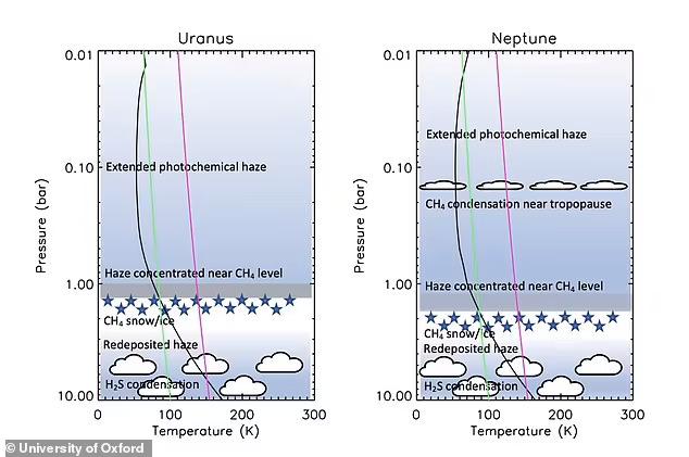 Różnice pomiędzy atmosferą Uranu i Neptuna