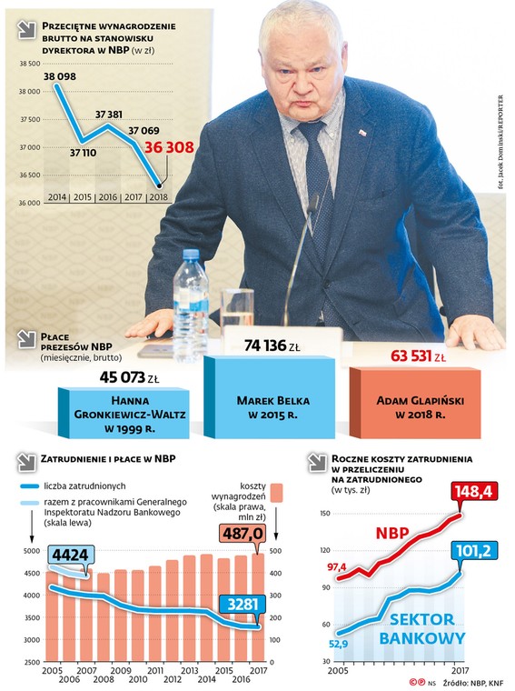 Przeciętne wynagrodzenie brutto na stanowisku dyrektora w NBP (w zł)