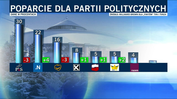 PiS traci, tak samo PO. Tylko Nowoczesna w górę. SONDAŻ