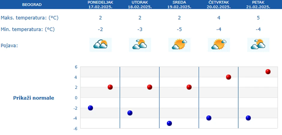 Vremenska prognoza za Beograd narednih 5 dana