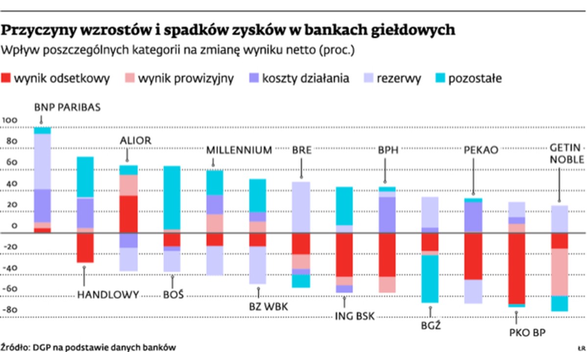 Przyczyny wzrostów i spadków zysków w bankach giełdowych