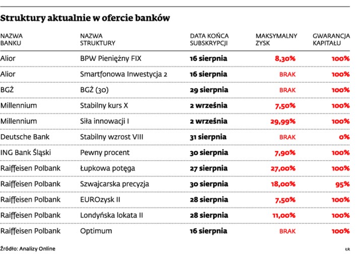 Struktury aktualnie w ofercie banków