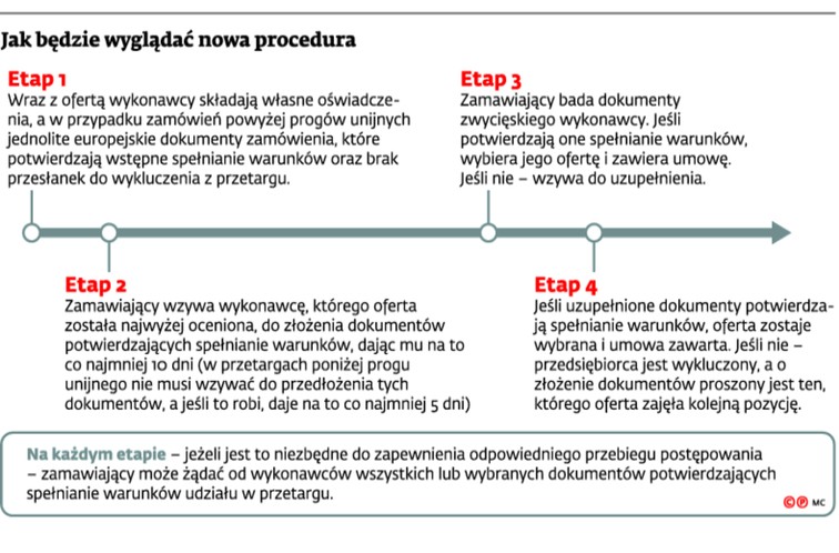 Jak będzie wyglądać nowa procedura