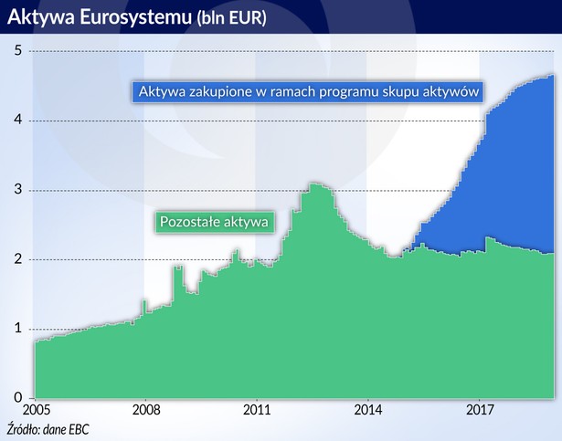 Aktywa Eurosystemu (graf. Obserwator Finansowy)