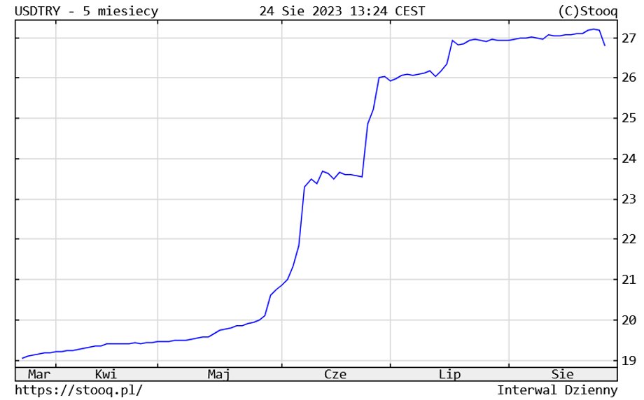 Na tle wzrostu kursu dolara w lirach z ostatnich miesięcy obecny ruch jest niemal niezauważalny.