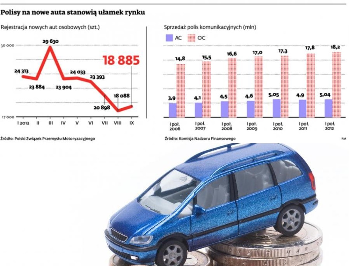 Polisy na nowe auta stanowią ułamek rynku