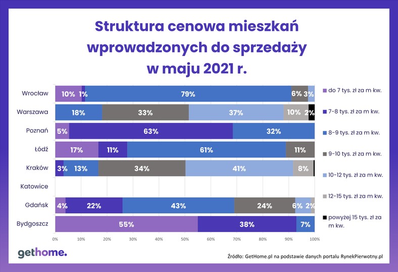 Struktura cenowa mieszkań wprowadzonych do sprzedaży w maju 2021