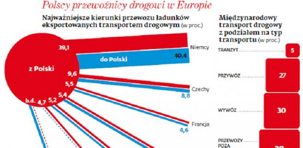 Polscy przewoźnicy drogowi w Europie