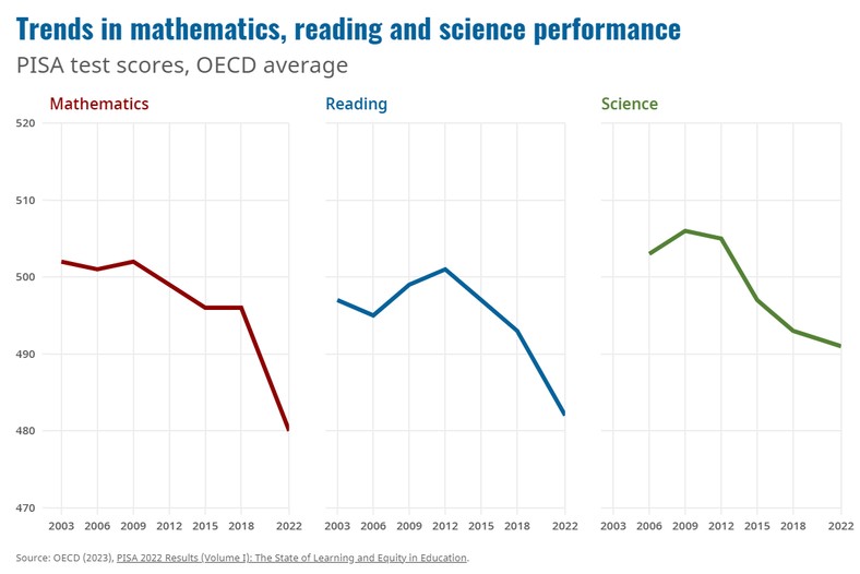 Wyniki PISA na świecie