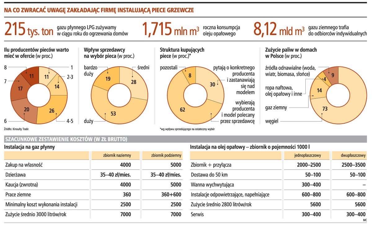 Na co zwracać uwagę zakładając firmę instalującą piece grzewcze
