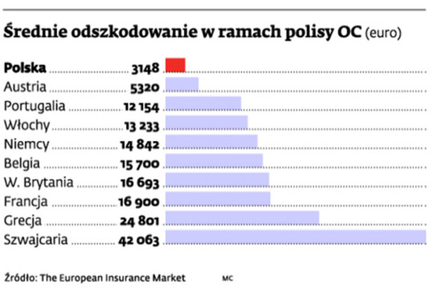 Średnie odszkodowanie w ramach polisy OC