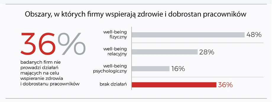 Firmy inwestują głównie w well-being fizyczny