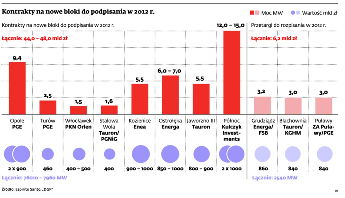 Kontrakty na nowe bloki do podpisania w 2012 r.