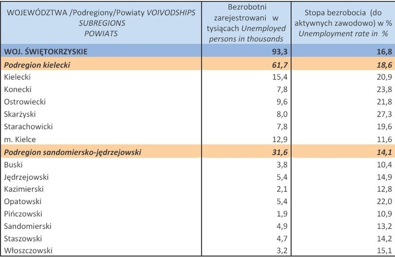 Bezrobocie w Polsce w lutym 2013 r. woj. ŚWIĘTOKRZYSKIE