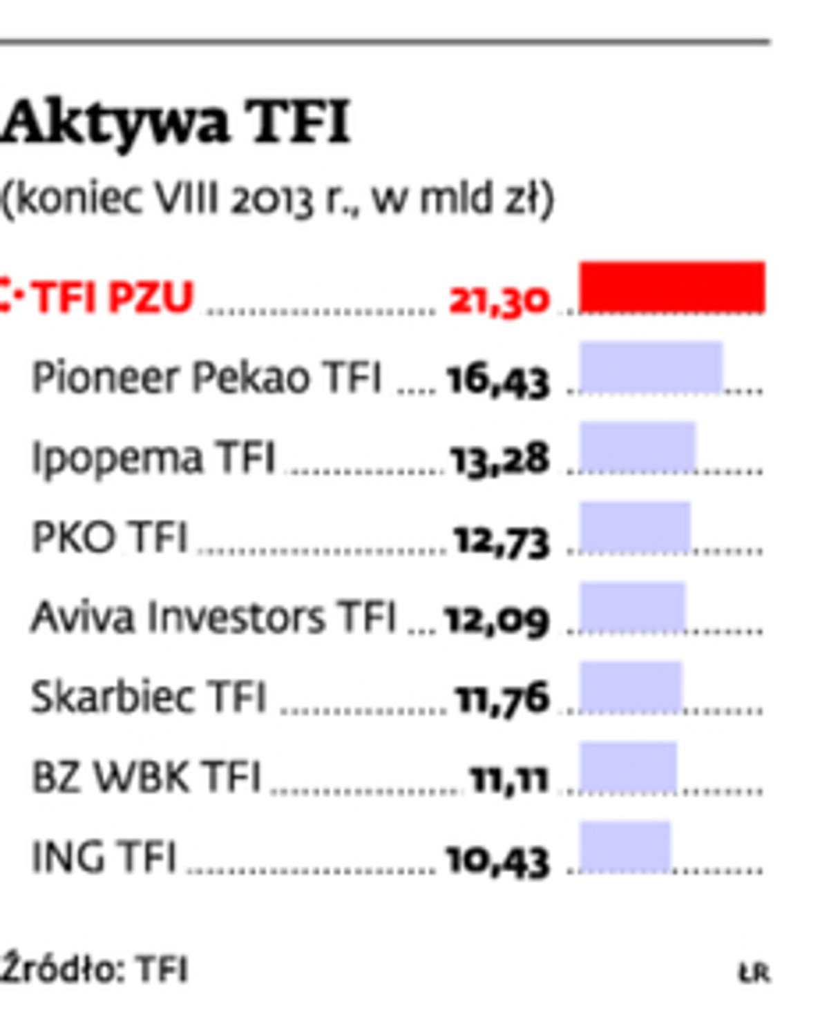 Aktywa TFI