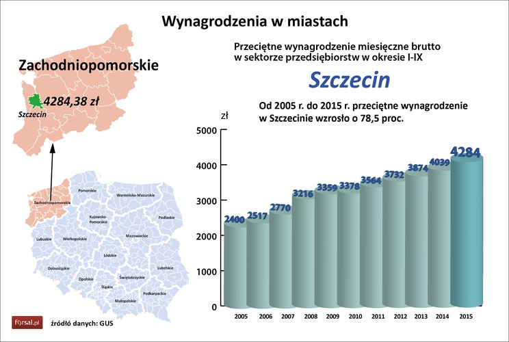 Po trzech kwartałach 2015 r. szczecińscy pracownicy zarabiają przeciętnie 4,2 tys. zł brutto, czyli o 6,1 proc. więcej niż przed rokiem i o 78,5 proc. więcej niż 10. tat wcześniej. Zarobki na tym poziomi uplasowały stolicę woj. zachodniopomorskiego na pozycji 7.