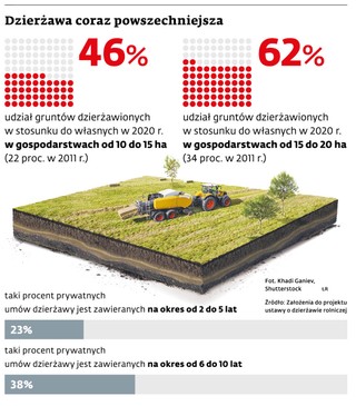 Dzierżawa coraz powszechniejsza